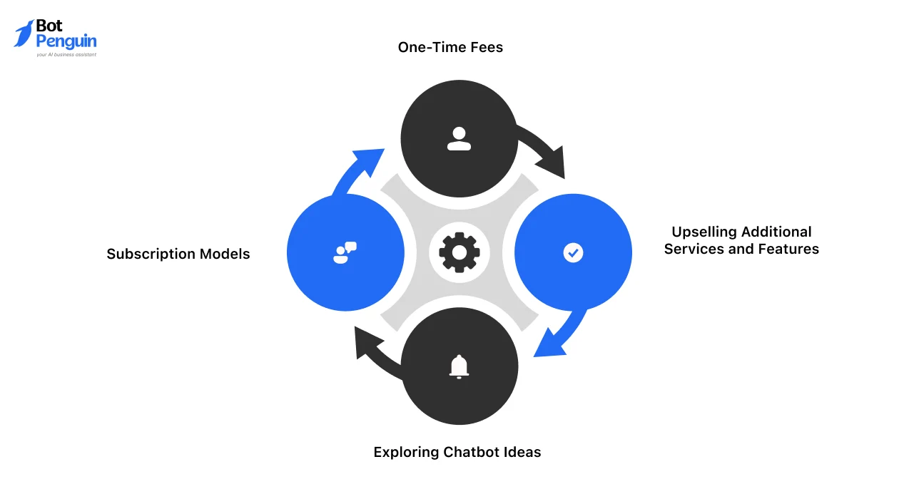 How to Monetize Your Chatbot Business